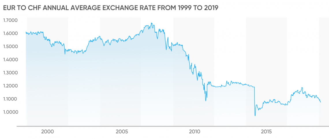 eur-chf-forecast-for-years-ahead-what-the-future-holds-for-this-forex